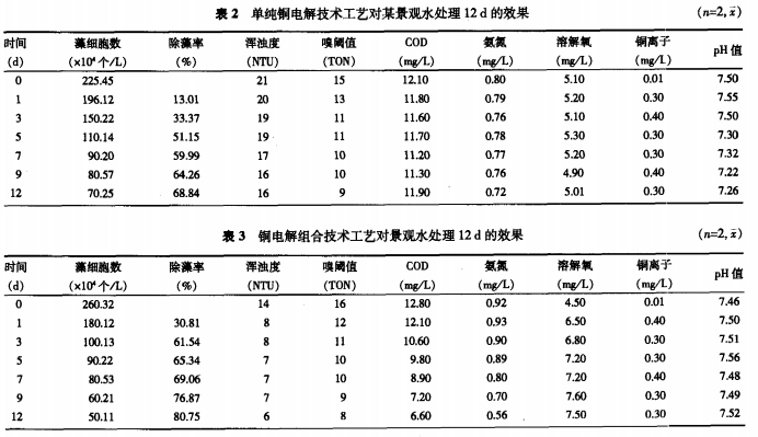 景观池灭藻实验